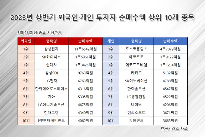 개인 투자자의 2차전지 주요주에 대한 공격적 투자는 ‘2차전지 열풍’을 계기로 한때 코스닥 지수 상승률이 전 세계 주요국 증시 상승률 1위 자리에 올랐던 3~4월을 지나 ‘과열’ 논란에 따른 조정 국면에 접어들었던 5월에도 사그라들지 않았다. 5월 개인 투자자의 코스닥·코스피 순매수액 상위 1위 종목 모두 각각 2차전지 소재주인 포스코홀딩스(4966억원), 에코프로(4284억원)가 차지했기 때문이다.