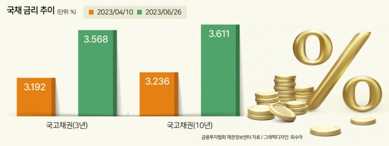 전문가들은 한국은행이 기준금리를 인상하기도, 인하하기도 어려운 만큼 하반기 국채 금리가 박스권에 머무를 것으로 전망했다. 연준이 연내 기준금리를 두 차례 올릴 수 있다는 매파적 입장을 보이면서 상승 압박이 커지고 있지만, 전 세계 주요국 대비 인플레이션이 안정되고 있어 인상 요인이 크지 않기 때문이다. 주변국인 일본이 완화정책을 유지하고 있고, 중국과 베트남이 금리를 인하한 점도 한국은행의 추가 금리 인상을 막는 요인이다.