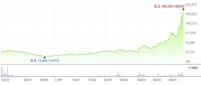 루닛 주가 추이 [네이버증권]