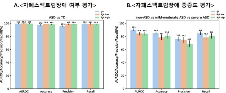 그림설명) A. 자폐스펙트럼장애 여부 평가 결과값_딥러닝 예측 모델을 이용해 자폐스펙트럼장애 여부를 평가한 결과 3가지 공동주의 유형 모두에서 4개 지표 모두 높은 수준으로 자폐스펙트럼장애 유무를 예측하는 것으로 나타났다. B. 자폐스펙트럼장애 중증도 평가 결과값_딥러닝 예측모델을 이용해 자폐스펙트럼장애 중증도를 평가한 결과 자발적 공동주의 영상을 입력값으로 분석했을 때, 가장 높은 수준의 예측 성능을 보였다.