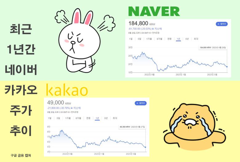 이달 들어 네카오의 주가 하락세는 다른 코스피 종목들에 비해 두드러졌다. 네이버 주가는 6월에만 7.37% 하락했고, 카카오는 무려 12.81%나 내려앉았다. 카카오의 경우엔 6월 들어 19거래일 중 15거래일이 하락장이었을 정도였다. 같은 기간 네카오가 속해 있는 ‘KRX 300 커뮤니케이션서비스’ 지수가 0.80%만 떨어진 것과 비교하면 낙폭이 훨씬 더 컸던 셈이다.