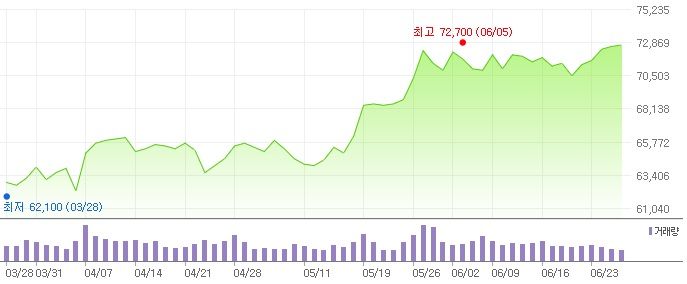 삼성전자 주가 추이 [네이버증권]