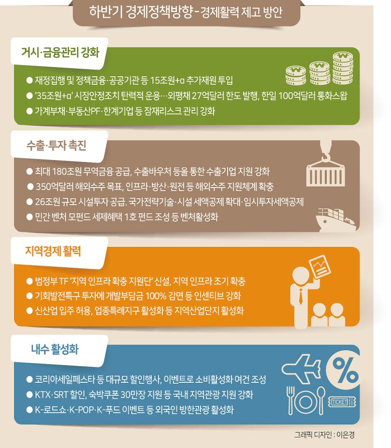 정부는 하반기 경기반등을 뒷받침하기 위해 정책금융과 공공부문 사업 조기 집행에 박차를 가하기로 했다. 그러나 핵심 정책의 규모로 보면 15조원 남짓에 불과하다. 건전재정을 위해 ‘추가경정예산(추경)’ 편성을 배제한 상황에서 짜낸 대책이기 때문이다.