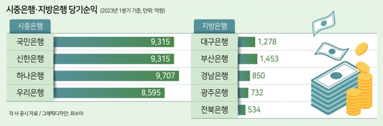 당기순익 규모도 마찬가지다. 4대 시중은행의 올해 1분기 당기순이익은 8000억~9000억원대에 달하지만, 지방은행 중 자산 규모가 가장 큰 부산은행의 당기순이익은 1453억원 수준이다. 대구은행은 1278억원이다.