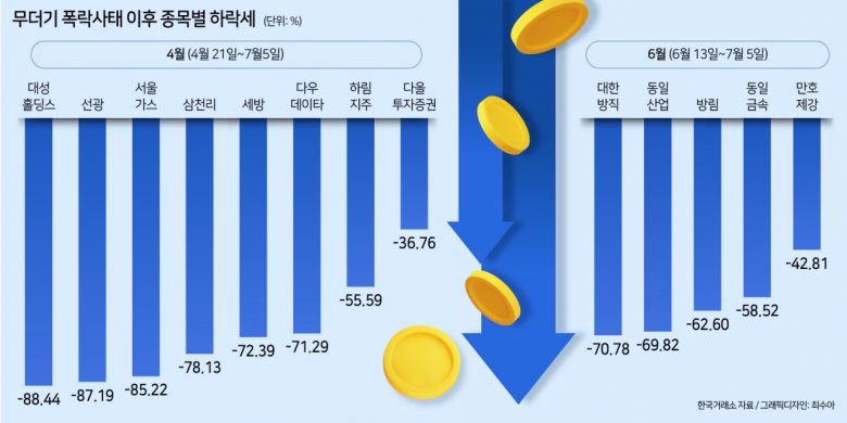 4월 사태에선 삼천리(771억원), 다우데이타(548억원), 서울가스(451억원) 대성홀딩스(391억원), 하림지주(389억원), 선광(246억원), 세방(198억원) 순으로 컸다. 개인들은 다올투자증권 제외 7개 종목을 약 3000억원어치 사들인 것이다. 2개월간 주가 조정 국면을 겪은 만큼, 추가 낙폭이 크지 않다고 보고 기계적 반등을 노린 것으로 풀이된다.