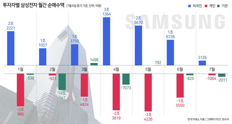 한편, 개인들이 가장 많이 보유하고 있는 삼성전자 주가는 지난달 지지부진한 흐름을 보이고 있다.