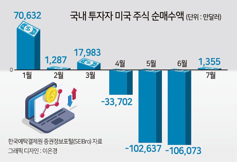 ▶“하반기 금리 인상 1회 그쳐”…달러 약세 전망= 증권사들은 달러 가치를 끌어올렸던 긴축 우려가 해소된 만큼 장기적으로 원/달러 환율이 하락할 것으로 전망했다. 미국은 6월 소비자물가지수(CPI)와 생산자물가지수(PPI) 모두 시장 추정치를 하회해 제롬 파월 연준 의장이 언급했던 ‘2연속 금리 인상’ 가능성이 크게 줄었다.