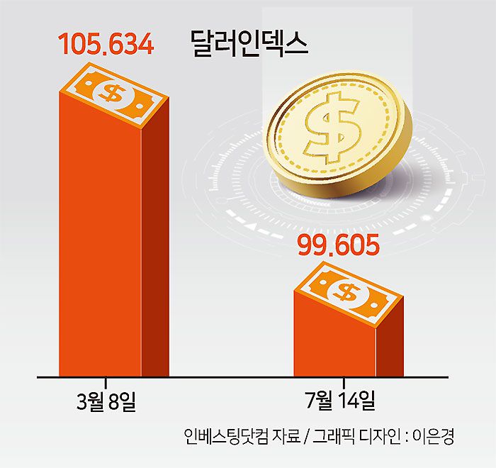 ▶긴축 우려 해소에 달러인덱스·원/달러 환율 일제히 하락=17일 인베스팅닷컴에 따르면 달러 인덱스는 15개월 만에 100 이하로 하락했다. 주요 6개 통화 대비 달러화 가치를 측정하는 달러인덱스는 지난 13일 99.456으로 지난해 4월 이후 최저치를 기록했고 14일에도 99.605에 그쳤다. 원/달러 환율은 지난 2월 이후 5개월만에 1260원대까지 하락했다.