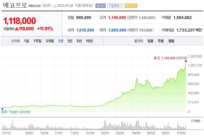 에코프로 주가 추이 [네이버증권]