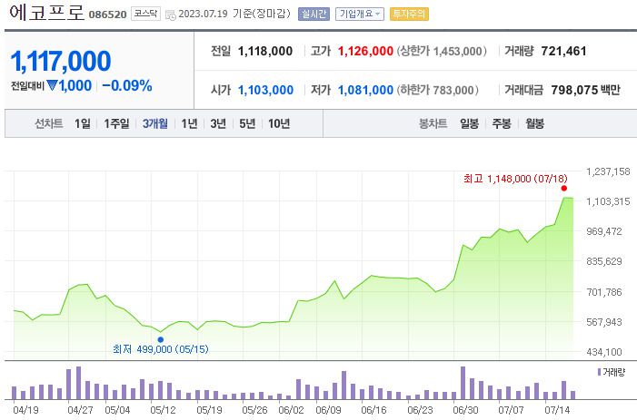 에코프로 주가 추이 [네이버증권]