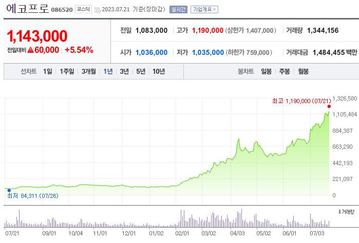 에코프로 주가 추이 [네이버증권]