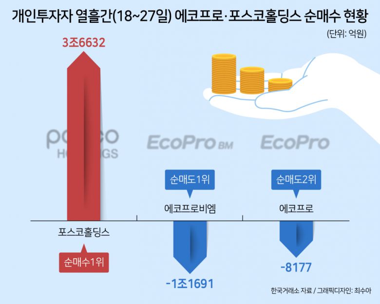 개인이 가장 많이 순매도한 종목 1,2위에 에코프로비엠과 에코프로가 자리잡기 시작한 것은 지난 18일이었다. 이날 일일 순매도 규모는 각각 2825억원, 2321억원에 달했다.