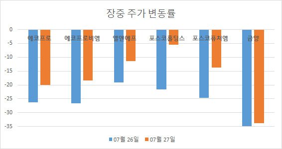 2차전지주는 이전부터 이미 불안한 신호를 보내고 있었습니다. 포스코 그룹주에 대한 신용융자 잔고는 1조원을 돌파했고, 에코프로 그룹주와 엘앤에프의 합산 신용융자잔고도 1조원에 육박합니다.