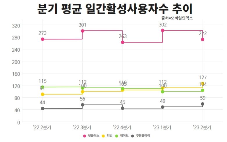 1위는 넷플릭스로 273만5698명을 기록했다. 티빙의 뒤를 이어 3위에 웨이브(103만7062명), 4위에 쿠팡플레이(59만2909명)이 이름을 올렸다.