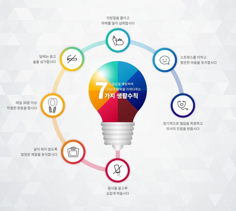 ▶중량운동은 혈압 상승 유발, 호흡 유지해 안전하게 실시=고혈압 환자는 낮은 강도에서 장시간 할 수 있는 유산소 운동이 좋다. 특히 걷기나 가벼운 조깅과 같은 단순하면서도 동적이고 전신을 이용하는 운동이 혈압을 효율적으로 떨어뜨린다. 반면, 무거운 기구를 이용하는 중량운동은 정적인 운동이므로 운동 중 최저 혈압(확장기 혈압)이 크게 상승한다. 이때 호흡을 멈추지 않고 지속적으로 유지하는 것이 중요하다.
