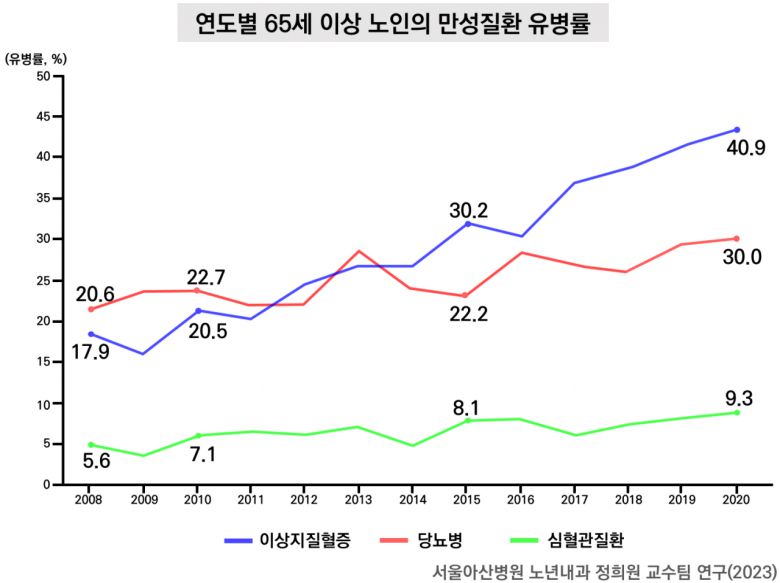 정희원 서울아산병원 노년내과 교수는 “만성질환을 앓는 비율은 늘었지만 젊었을 때와 다름없는 활동적인 일상을 유지하는 노인들이 많다. 의료 접근성이 향상되고 건강에 대한 관심이 커지면서 질환에 대해 적절한 치료와 예방조치를 취하는 것이 큰 도움이 된 것으로 해석된다”며“가능한 젊을 때부터 규칙적인 생활 습관과 운동, 금연, 절주, 스트레스 관리 등을 통해 건강관리를 하고 만성질환을 적절히 관리하면 노쇠를 늦춰 건강한 노년을 보낼 수 있을 것”이라고 말했다.