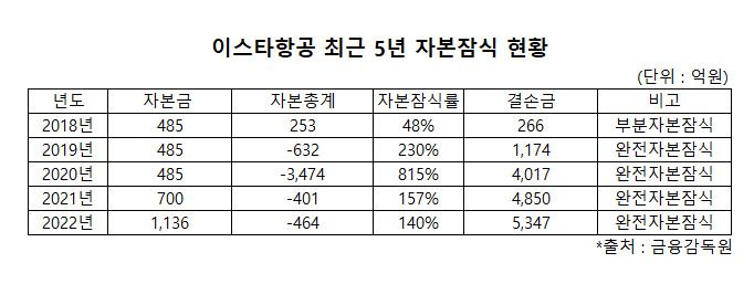 이후로도 2020년과 2021년 2022년은 코로나19 직격탄을 맞으면서 완전자본잠식을 이어갔다. 2021년 성정이 인수하면서 자본금을 늘려 시도했지만 자본잠식을 벗어나기엔 역부족이었다. 또한 항공운항증명(AOC)마저 효력이 중단되면서 약 3년 간 항공기를 띄우지 못했었다.