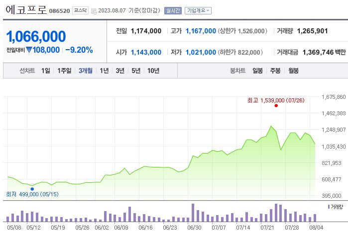 이런 가운데 에코프로 주가에 대한 전망은 엇갈리고 있다. 전고점을 재돌파할 수 있다는 기대가 여전한 가운데 오는 10일 발표되는 모건스탠리캐피털인터내셔널(MSCI) 분기 리뷰 발표가 새 모멘텀이 될 것이라는 관측이다. 예상대로 에코프로의 MSCI 편입이 확정될 경우 지수 흐름을 추종하는 패시브 자금 유입으로 주가의 상승 재료가 될 수 있다.
