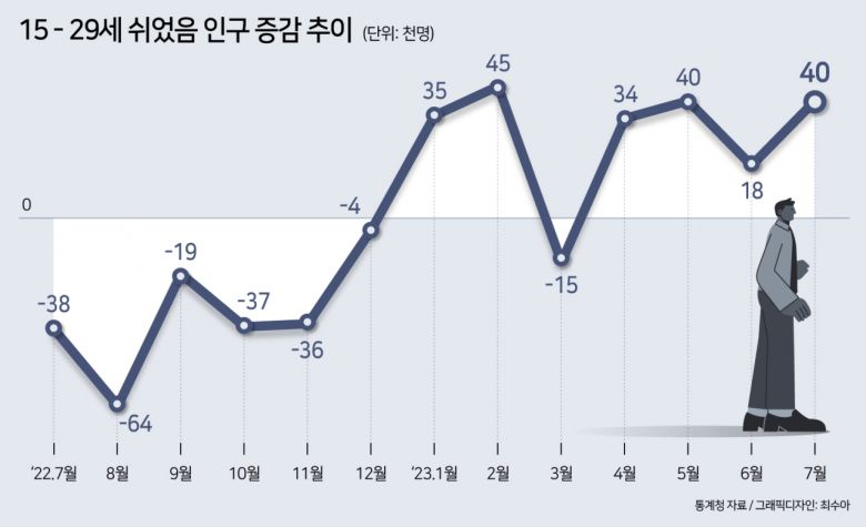 15세 이상 고용률은 63.2%로 1년 전보다 0.3%포인트 높아져 1982년 7월 월간으로 통계가 작성된 이후로 가장 높은 수치다. 경제협력개발기구(OECD) 비교 기준인 15∼64세 고용률은 0.5%포인트 높아진 69.6%로 관련 통계가 작성된 1989년 이후 가장 높았다.