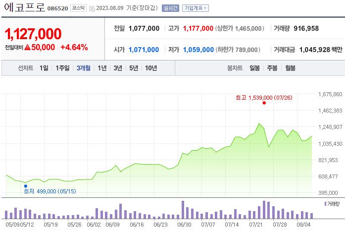 에코프로 주가 추이 [네이버증권]