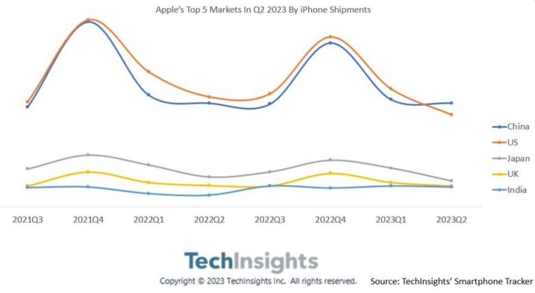 아이폰 출하량 상위 5개 국가의 출하량 변동 추이. [테크인사이트 캡처]