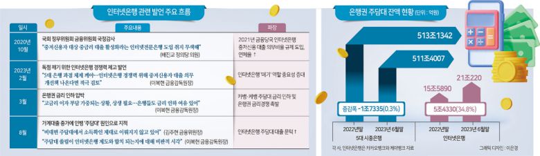 시작은 지난 2020년 국정감사였다. 당시 인터넷은행은 고신용자를 중심으로 대출을 취급하는 게 설립 취지와 맞지 않다는 비판을 받았다. 이에 금융당국은 중·저신용자 대출 의무비율 규제를 만들었다. 카카오뱅크와 케이뱅크, 토스뱅크는 올해 말까지 전체 신용대출의 30%, 32%, 44%를 신용점수 하위 50%를 대상으로 하는 중·저신용자 대출로 취급해야 한다.