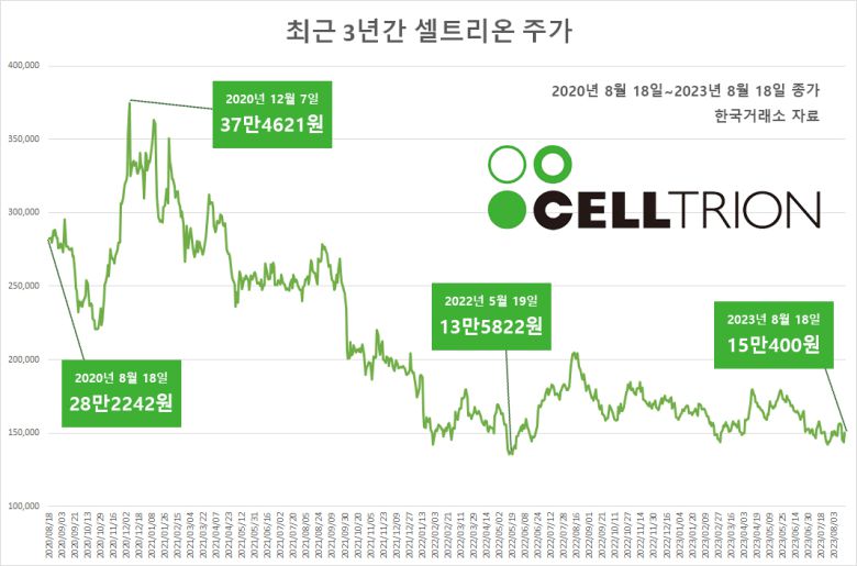 합병에 대한 기대감 때문일까요? 18일 국내 증시 대부분 종목이 하락하는 약세장이 펼쳐졌음에도 불구하고 셀트리온과 셀트리온헬스케어 주가만은 강세를 보였습니다. 18일 한국거래소에 따르면 종가 기준 셀트리온 주가는 전 거래일 대비 4.74% 상승한 15만400원에, 셀트리온헬스케어는 전날보다 6.69% 오른 6만8600원에 거래를 마쳤죠. 지난 14일 2분기 실적을 공개한 후 3거래일 연속 이어지던 주가 하락세를 끊어낸 것입니다. 이 기간 셀트리온의 주가는 6.75%, 셀트리온헬스케어는 8.79%나 하락했습니다.