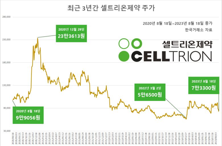 합병을 통한 투자 여력 증가도 기대감의 원천입니다. 서 회장은 지난 17일 개최한 ‘셀트리온 그룹 합병 간담회’에서 “인수합병(M&A)을 준비 중이고, M&A에는 셀트리온과 셀트리온헬스케어가 가진 동원 가능한 현금성 자산과 개인 자금이 결합해 투입될 것”이라고 말한 바 있습니다.