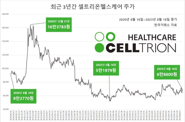 우선 주식매수청구권에 대한 부담도 크지 않을 것이란 분석이 나옵니다. 서 회장은 셀트리온과 셀트리온헬스케어의 주식매수청구권 가격을 각각 15만813원과 6만7251원에 주식매수청구권 한도는 1조원으로 책정했죠.