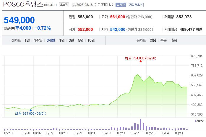POSCO홀딩스 주가추이 [네이버증권]