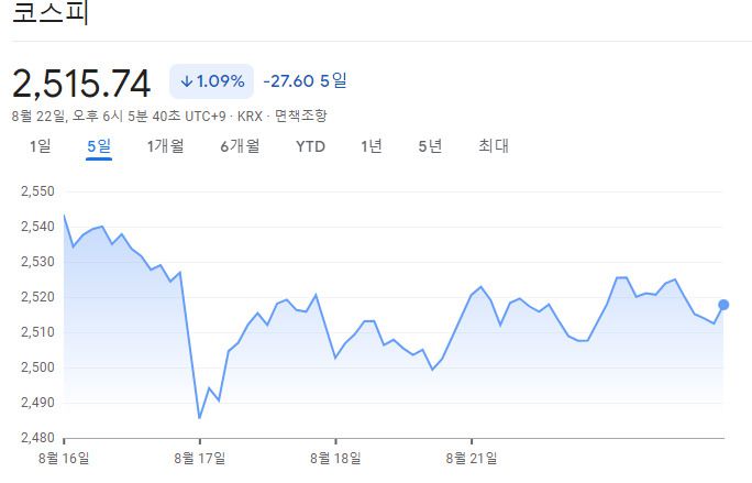 코스피 지수 추이 [구글 자료]