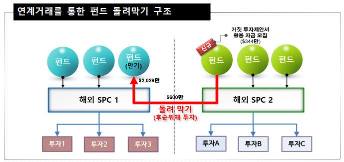 [금융감독원 자료]