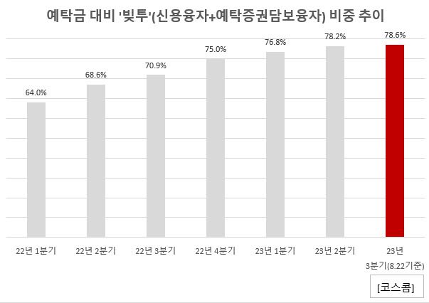 코로나 팬데믹 때와 비교해도 빚투 열풍이 뚜렷하다. 동학개미운동 열풍이 불었던 2020년 1분기에 80%대를 넘겼지만 이 당시 예탁금은 지금보다 20조원이 적은 30조원 수준이라 레버리지 비중이 부각된 측면이 있다. 하지만 그 해 예탁금이 본격적으로 50조원을 넘어선 3분기(64.3%)와 4분기(61.1%)를 살펴봐도 70%를 넘지 않은 것으로 나타난다. 공모주 열풍이 거셌던 2021년 역시 1분기 59.5%에서 4분기 65.2% 오르는 수준에 그쳤다.