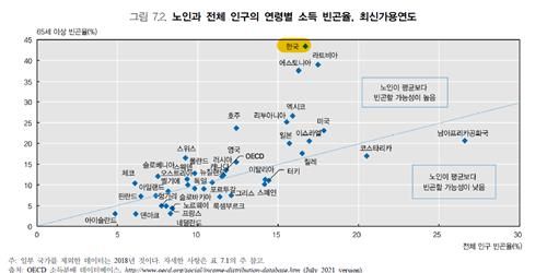 국내총생산(GDP) 대비 공적연금 지출에서도 한국은 비교적 적은 돈을 노인 부양에 사용하고 있는 것으로 나타났다.