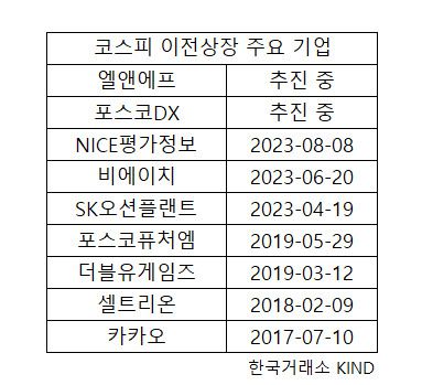 코스닥 시장에 잔류한 기업들의 주주 입장에선 코스닥 시장의 ‘2부리그’ 이미지가 굳어지는 것 아니냐는 우려가 나온다. 코스닥 시장은 기술주 중심의 젊은 시장이라는 목표 아래 유가증권시장 대비 상장 문턱이 낮다. 낮은 문턱을 넘어 상장한 기업들이 코스닥 대표기업으로 성장한 뒤 유가증권시장으로 둥지를 옮기면서 시장 경쟁력이 하락할 수 있다는 우려다.