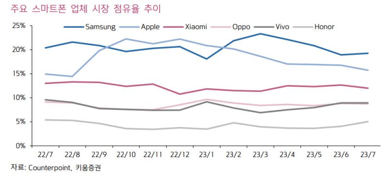 7월 글로벌 기업 시장 점유율에서 삼성전자가 1위(19.3%)를 지켜냈다. 8월에는 갤럭시 Z5 시리즈 출시 효과에 힘입어 판매량이 반등할 전망이다. 아이폰은 15.8%로 2위를 기록했다.