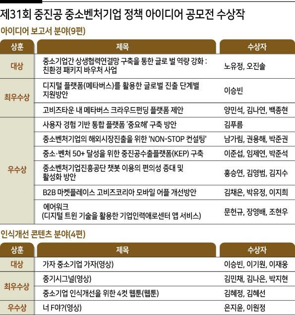 대상은 ▷친환경 패키지 생산·수요기업에 대한 바우처사업을 통해 중소기업의 글로벌 수출역량 강화를 제안한 노유정·오진솔 ▷중소기업 인식개선을 주제로 직접 작사·작곡한 음원을 활용해 영상콘텐츠를 제작한 이승빈·이기원·이재웅 씨가 차지했다.