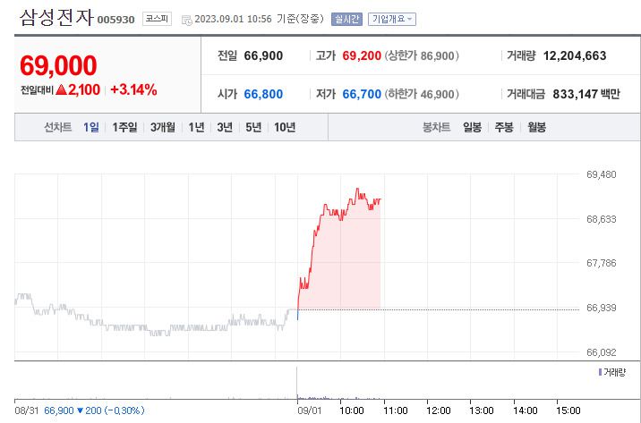 삼성전자 주가 추이 [네이버증권]