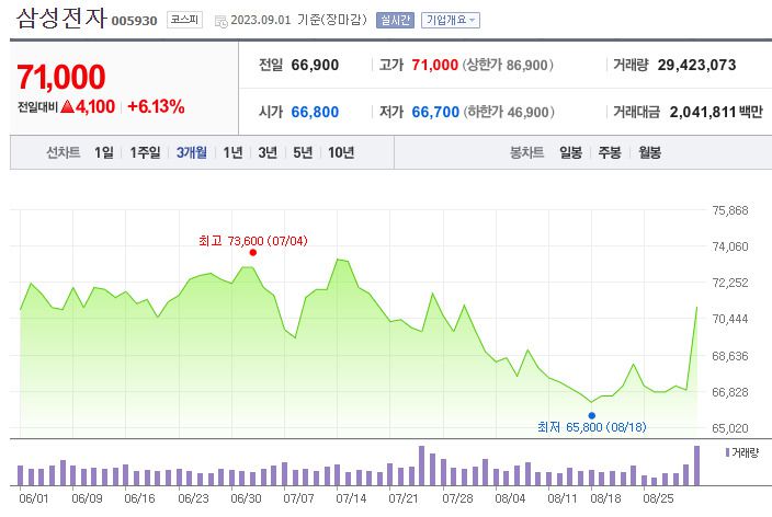 삼성전자 주가추이 [네이버증권]