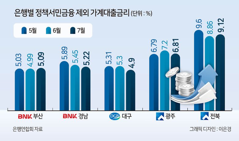 광주은행은 이에 대해 “신규취급 저축성 수신금리는 협약예금 비중 6.7%포인트 감소 및 협약외 일반예금 4311억원 잔액 증가, 시장금리 상승 영향으로 전월대비 0.14%포인트 상승했다”면서 “대출금리는 가계대출 취급금리 하락 영향으로 전월대비 0.05%포인트 하락했다”고 설명했다.