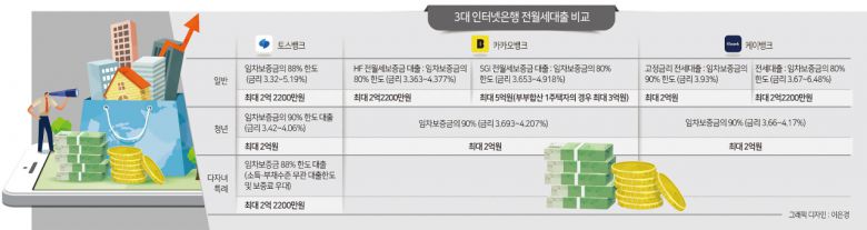 눈에 띄는 점은 금리다. 4일 기준 토스뱅크의 일반/다자녀특례 전월세보증금대출의 최저금리는 3.32%로 카카오뱅크(3.363%), 케이뱅크(3.67%)와 비교했을 때 최저수준이다. 청년 전월세보증금대출의 경우에도 최저금리가 3.42% 나머지 두 은행(3.69%·3.66%)보다 낮았다. 가산금리를 0.37%포인트까지 낮춰 청년들이 최대 금리를 적용 받아도 상대적으로 낮은 4.06%에 대출을 받을 수 있도록 했다.
