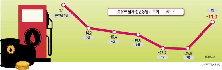 지난달 소비자물가 상승률이 폭염·폭우 등 영향으로 석달 만에 다시 3%대로 올라섰다. 또 작년 높은 물가에 따른 기저효과가 사라지면서 4개월 만에 최대폭으로 상승했다.