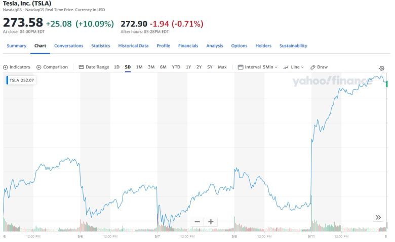 테슬라 주가 추이 [야후 파이낸스 자료]