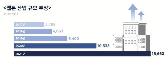 2017~2021년 국내 웹툰 산업 규모 추정. [한국콘텐츠진흥원 제공]