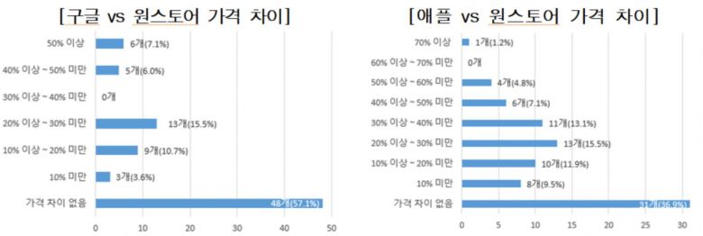 각 사 인앱구매 상품 가격 비교 [한국소비자원 제공]