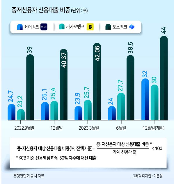인터넷은행의 올해 8월 말 기준 중·저신용자 대상 신용대출 비중(잔액 기준)은 카카오뱅크 28.4%, 케이뱅크 25.4%, 토스뱅크 35.6%로 집계됐다. 3사 모두 연말 목표치(30%, 32%, 44%)에 미달해 하반기 중·저신용대출 비중을 더 끌어올려야 하는 상황이다.