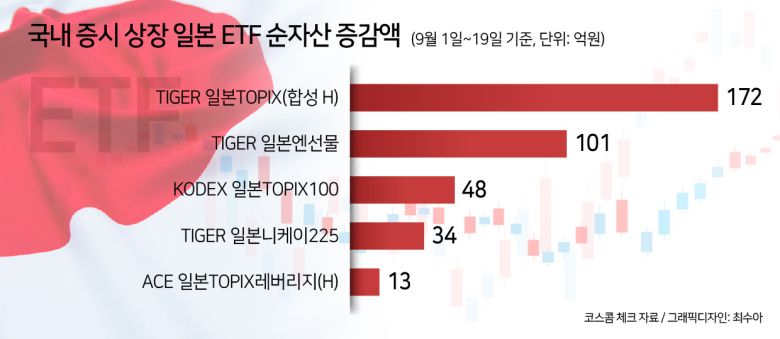 개인투자자들의 선택은 엔화에 투자하는 ETF로 쏠렸다. 이달 들어 개인투자자들은 ‘TIGER 일본엔선물’을 123억1398만원어치 순매수했다. 기관과 외국인이 각각 122억원, 1억4310억원어치 팔아치운 행보와 대조적이다. 일본 관련 ETF 중에서 개인이 100억원 넘게 순매수한 유일한 상품이었다. 이에 해당 ETF의 순자산은 이달 들어 9.28% 늘어 1100억원(1193억원)을 돌파했다. 원·엔 환율이 8년 만에 최저치를 찍자 엔테크에 나서려는 투심이 몰린 것으로 보인다.
