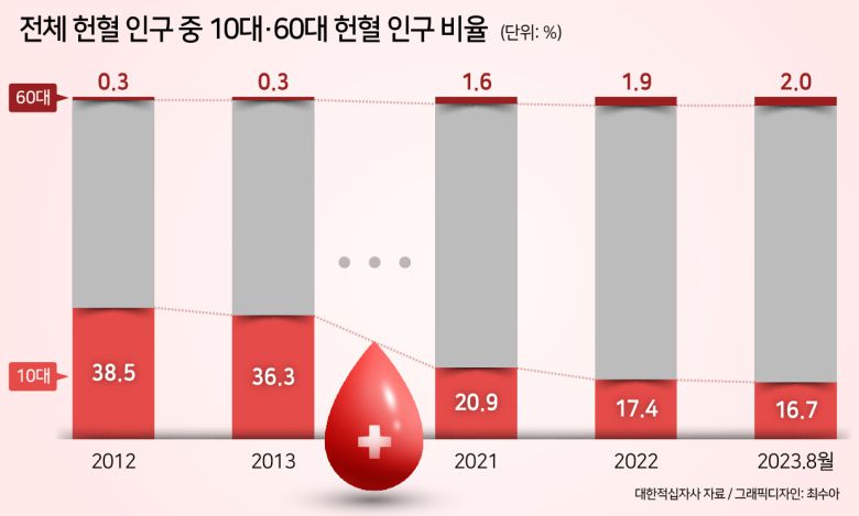 그중 60대 헌혈인구의 증가폭은 0.3%에서 2%로 늘어 가장 가파르다. 올해만 전혈 헌혈을 4번이나 했다는 손영호(63)씨는 아내(61)도 헌혈에 동참시켰다. 손 씨는 “20대 때 크게 한 번 다쳐서 수술을 몇 번 받으니 피가 많이 필요하겠다는 생각이 들었다”면서 “주변 사람들이 아프다고 했을 때 헌혈증을 주면서 도와줄 때 스스로 큰 보람을 느낀다”고 했다. 손 씨와 아내처럼 헌혈에 참여하는 60대들은 2012년 7338명에서 2022년 5만820명으로 크게 늘었다. 올해 8월 기준 3만3277명이다. 매년 헌혈인구는 줄고 있다.2012년 272만2608명이었던 헌혈인수는 2015년까지 308만2918명으로 늘었지만, 그 후부터는 매년 감소했다. 지난해에는 264만 9007명을 기록했다. 주요 원인은 저출산이다.