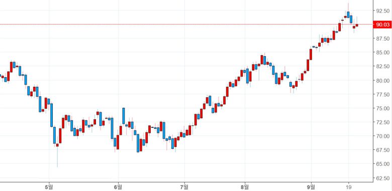 WTI유 선물(2023년 11월)[인베스팅닷컴]