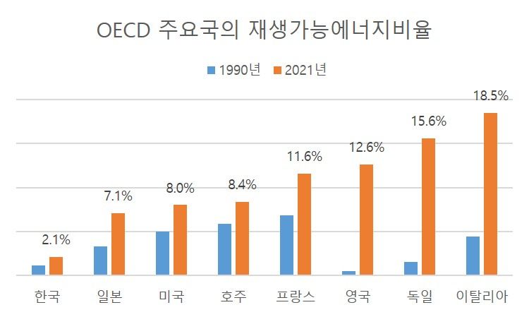 재생가능에너지비율=(재생가능에너지/1차에너지) × 100. [통계청 자료/ 헤럴드경제 DB]